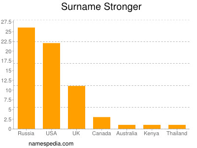 Familiennamen Stronger