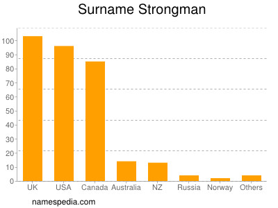 Surname Strongman