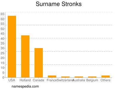 Familiennamen Stronks