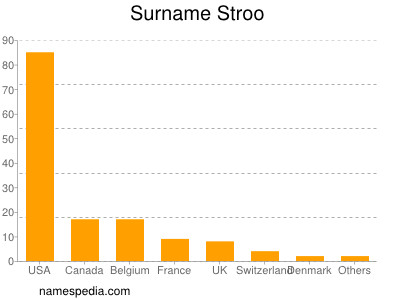 Familiennamen Stroo