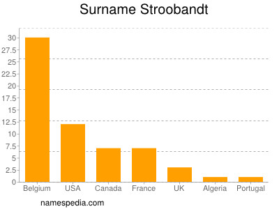 Familiennamen Stroobandt