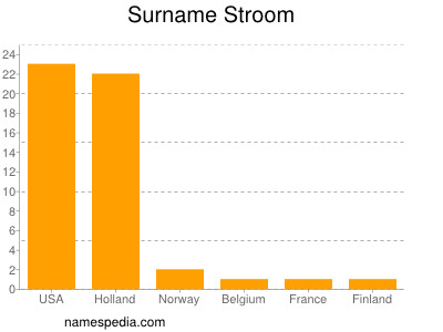 Familiennamen Stroom