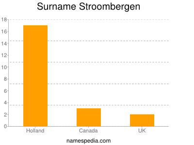 Familiennamen Stroombergen