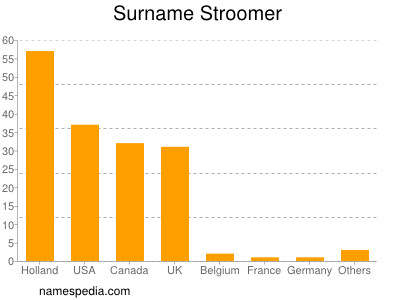 Familiennamen Stroomer