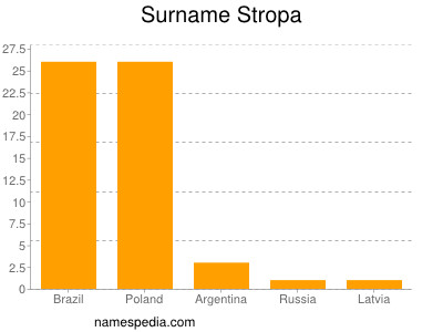 nom Stropa