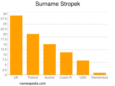 Familiennamen Stropek