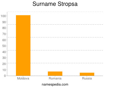 Familiennamen Stropsa