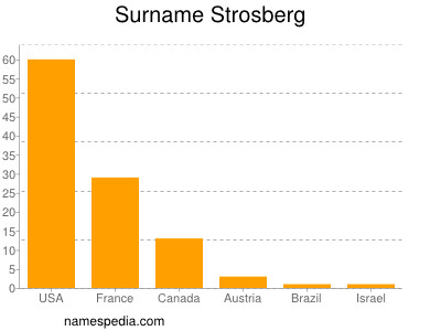 Familiennamen Strosberg