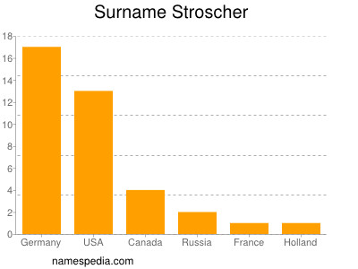 Familiennamen Stroscher