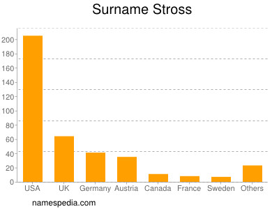 Familiennamen Stross