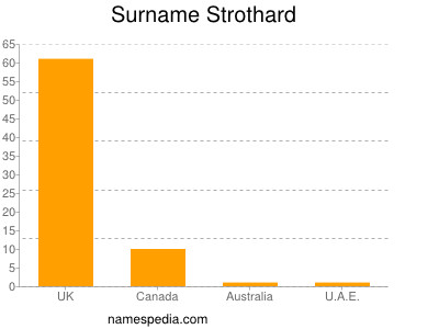 Surname Strothard