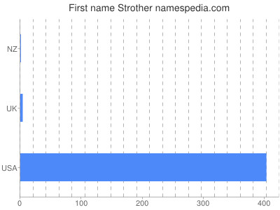 Given name Strother
