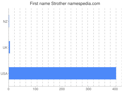 prenom Strother