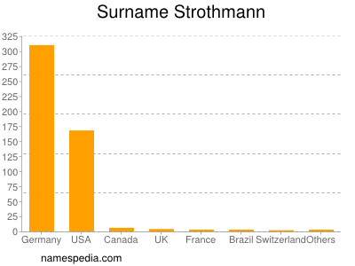 nom Strothmann