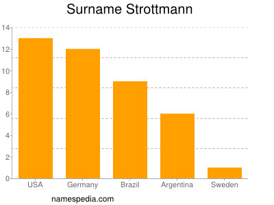 Familiennamen Strottmann