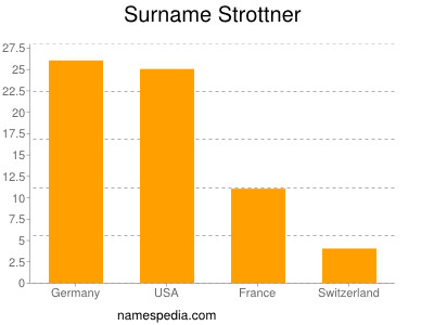 Surname Strottner