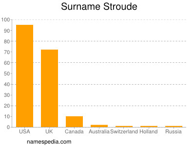 Familiennamen Stroude