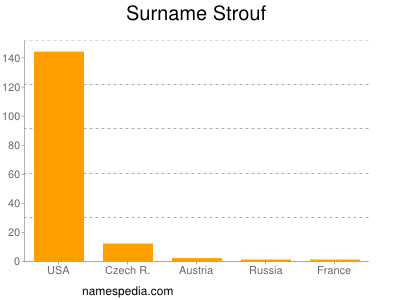 Surname Strouf