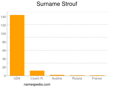 Familiennamen Strouf