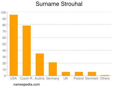 Familiennamen Strouhal