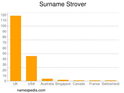 Familiennamen Strover