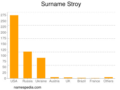 Surname Stroy