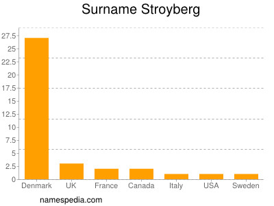 Familiennamen Stroyberg