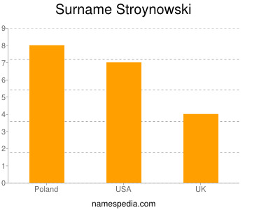 Familiennamen Stroynowski