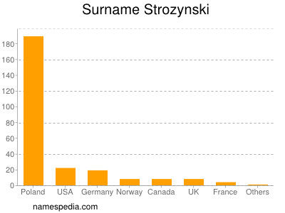 Familiennamen Strozynski