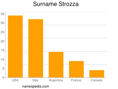 Surname Strozza