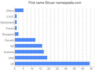 Vornamen Struan