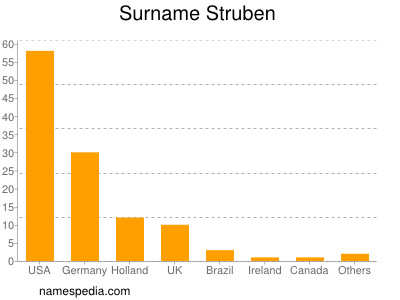 Familiennamen Struben