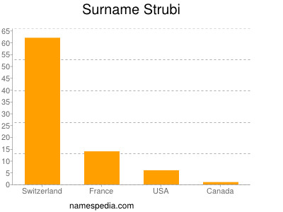 Familiennamen Strubi