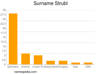 Familiennamen Strubl