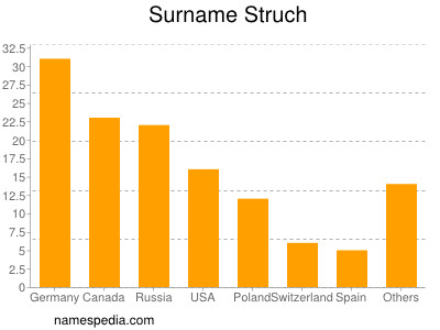 Familiennamen Struch