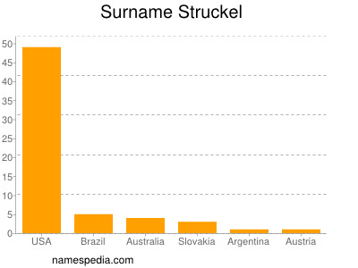 Familiennamen Struckel