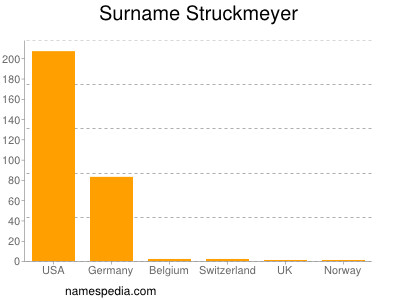 Familiennamen Struckmeyer