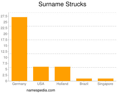 nom Strucks