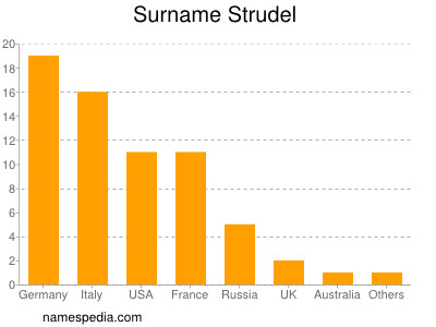 Familiennamen Strudel