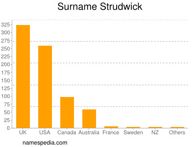 nom Strudwick