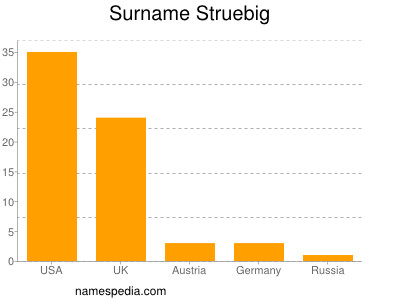 Familiennamen Struebig