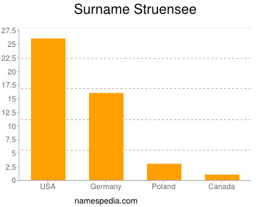 Familiennamen Struensee