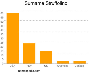 Surname Struffolino