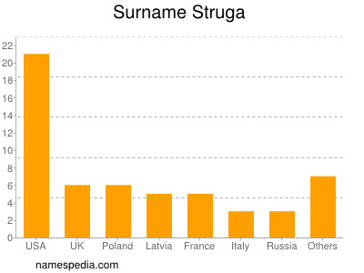 Familiennamen Struga