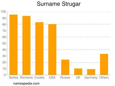 Familiennamen Strugar