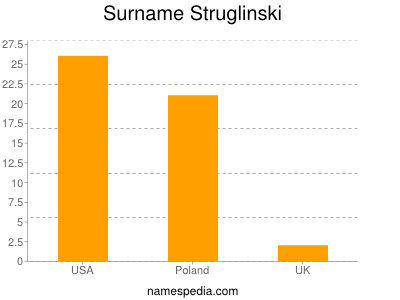Familiennamen Struglinski
