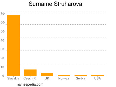 Familiennamen Struharova