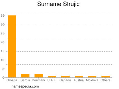 Surname Strujic