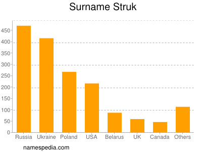 Familiennamen Struk