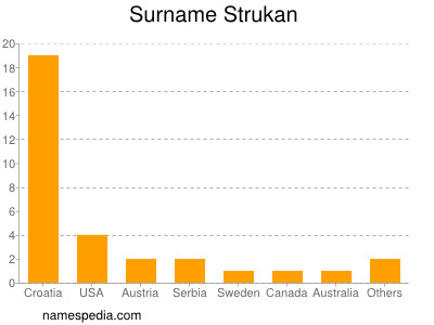 nom Strukan